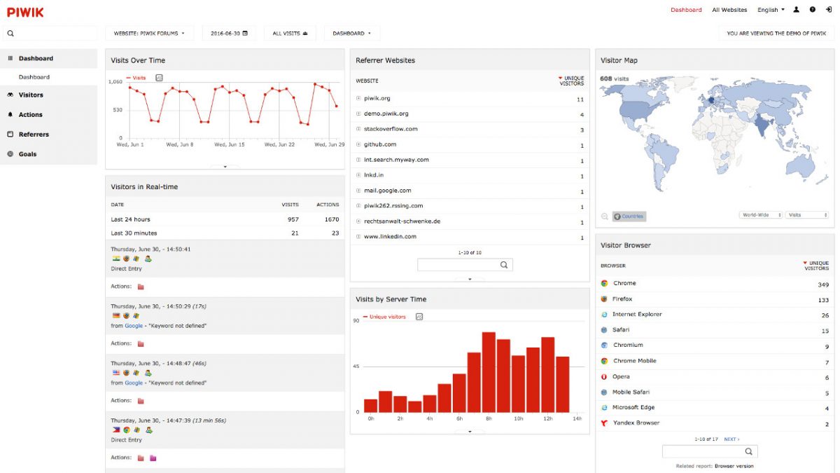 Web analytics with Piwik: keeping control over your own data