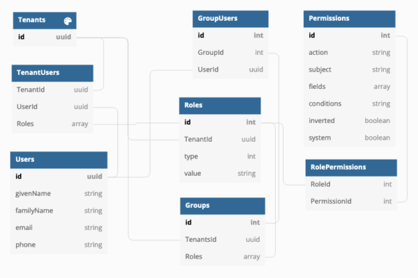 Using CASL and roles with persisted permissions - Rule of Tech