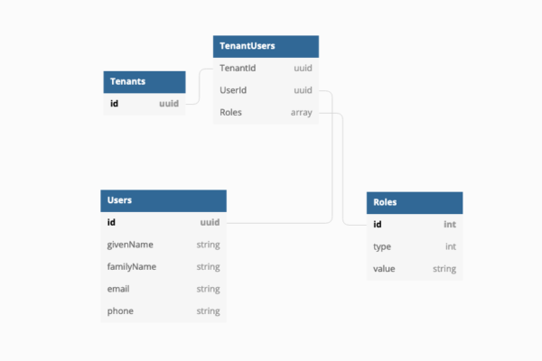 Using CASL and roles with persisted permissions - Rule of Tech